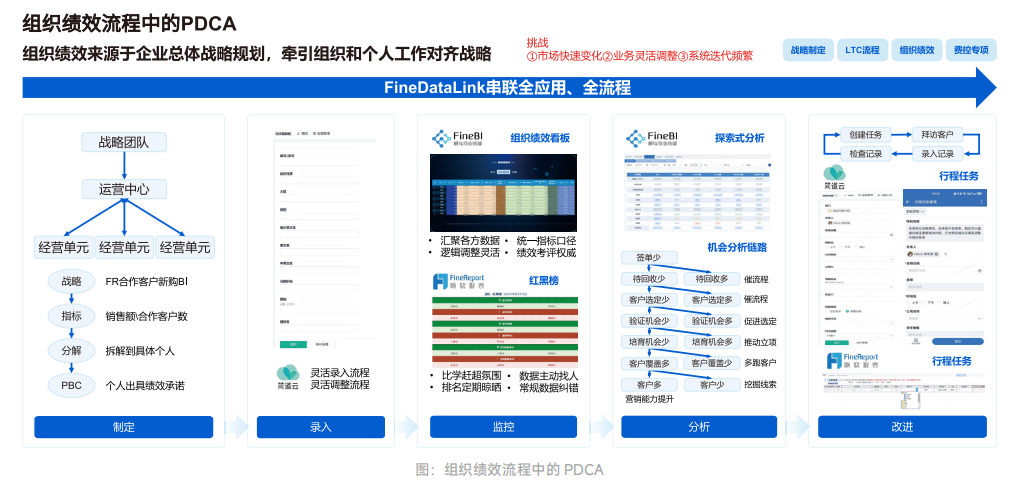 组织绩效流程中的 PDCA
